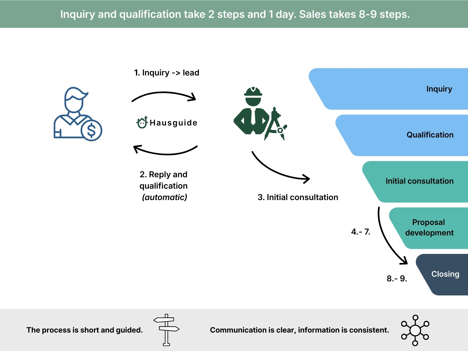 With Hausguide workflow showing streamlined automated processes
