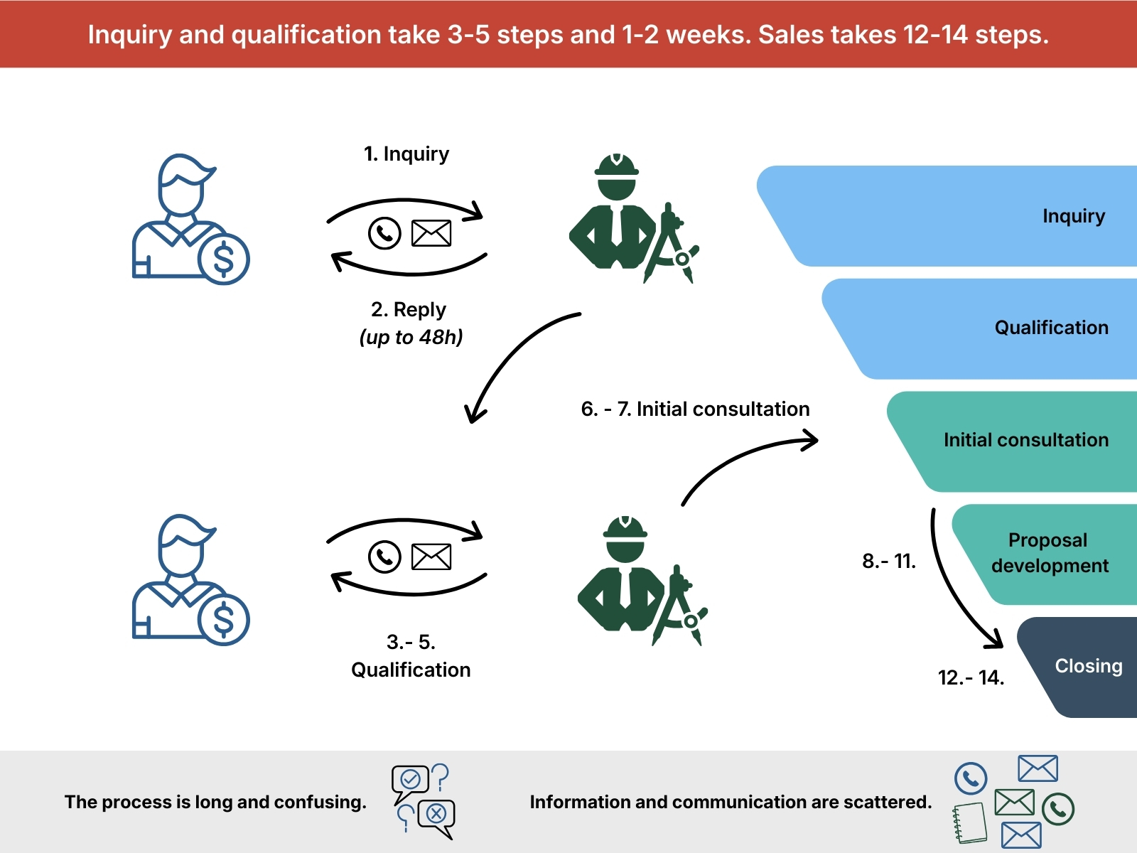 Before Hausguide workflow showing chaotic communications and manual processes
